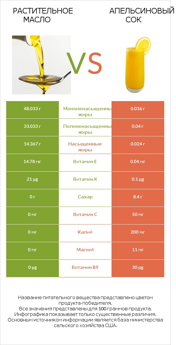 Растительное масло vs Апельсиновый сок infographic
