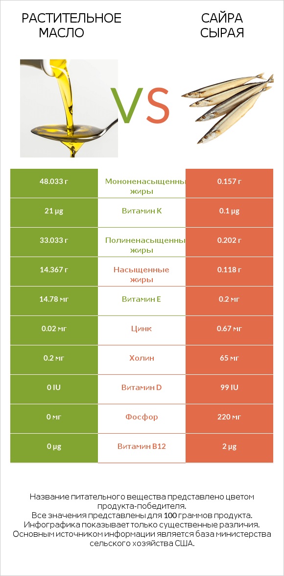 Растительное масло vs Сайра сырая infographic
