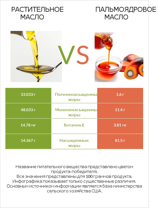 Растительное масло vs Пальмоядровое масло infographic