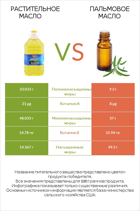 Растительное масло vs Пальмовое масло infographic