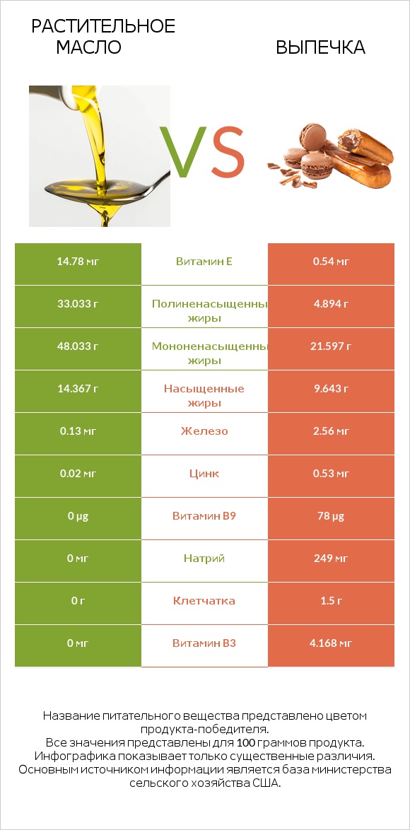 Растительное масло vs Выпечка infographic