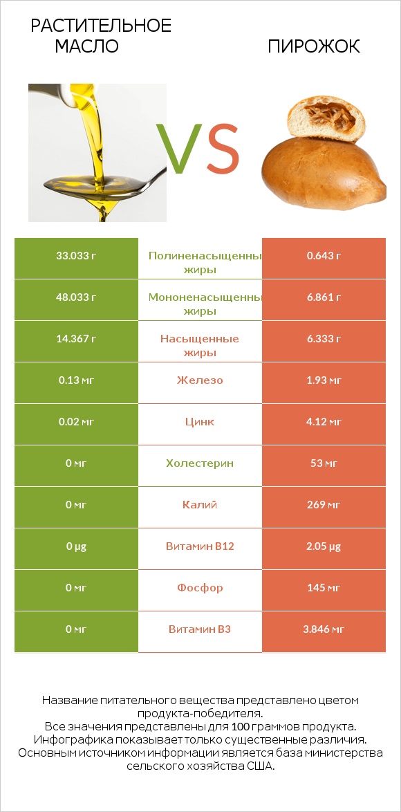 Растительное масло vs Пирожок infographic
