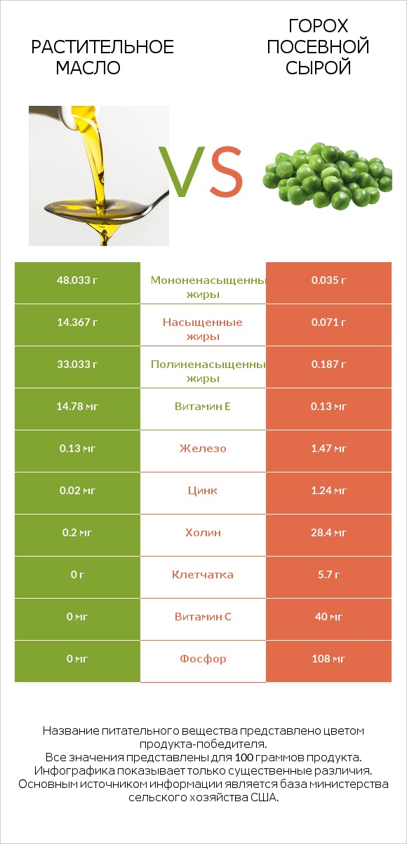 Растительное масло vs Горох посевной сырой infographic