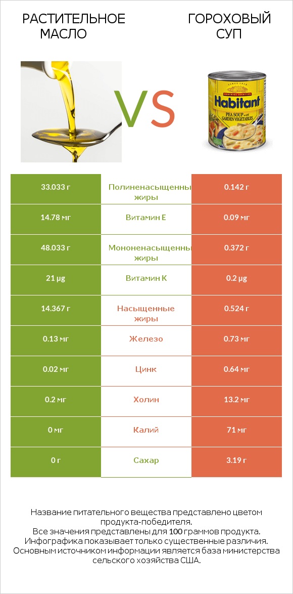 Растительное масло vs Гороховый суп infographic