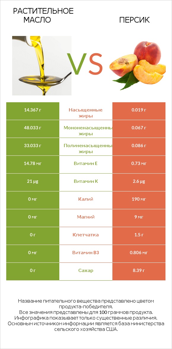 Растительное масло vs Персик infographic