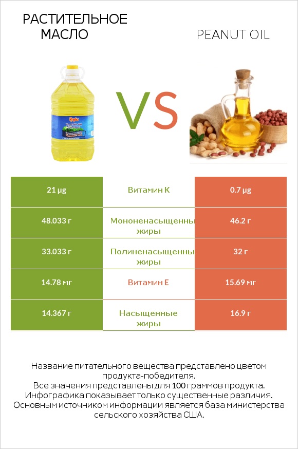 Растительное масло vs Peanut oil infographic