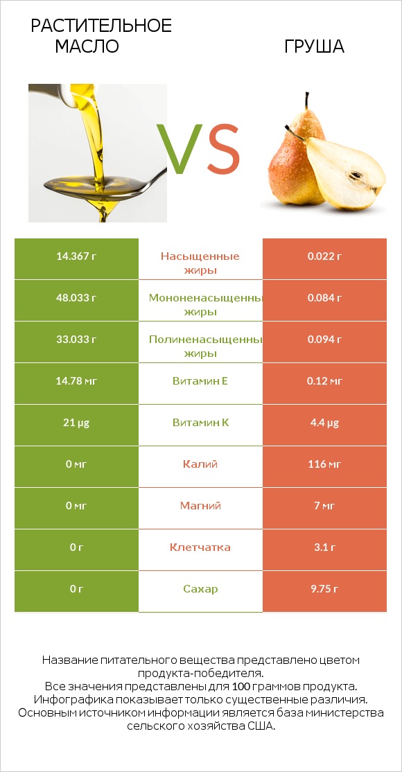 Растительное масло vs Груша infographic