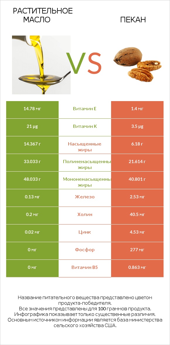 Растительное масло vs Пекан infographic