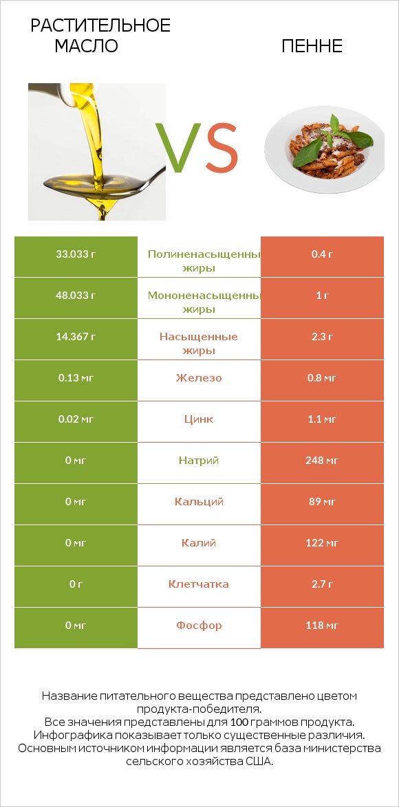 Растительное масло vs Пенне infographic