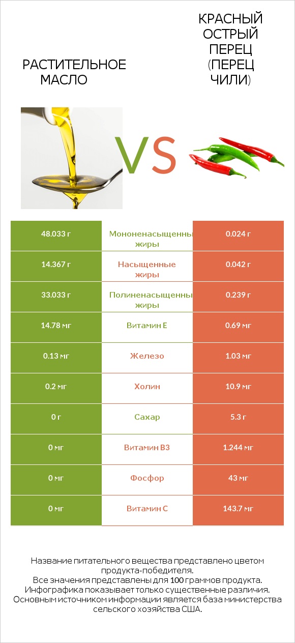 Растительное масло vs Красный острый перец (перец чили) infographic