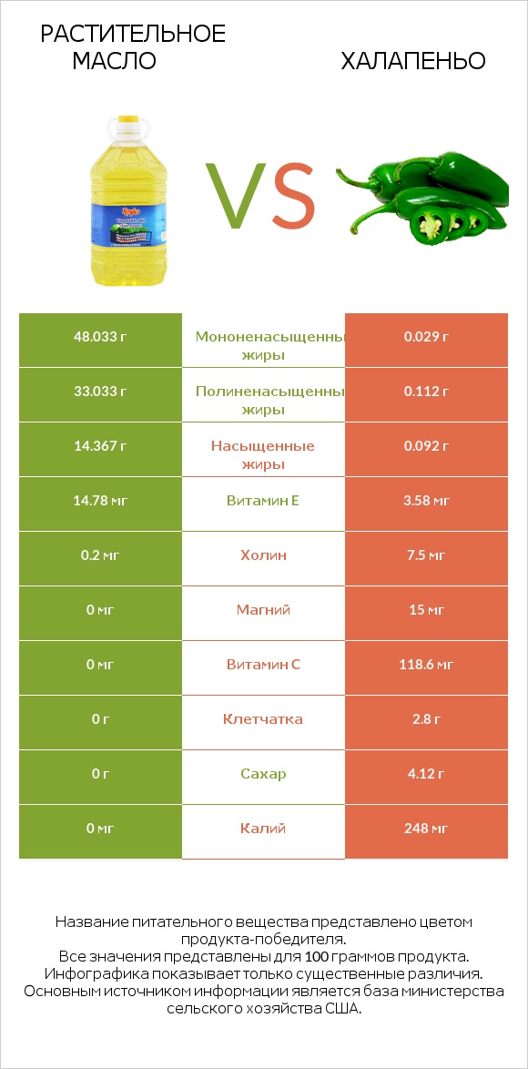 Растительное масло vs Халапеньо infographic