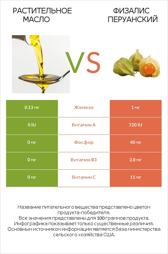 Растительное масло vs Физалис перуанский infographic