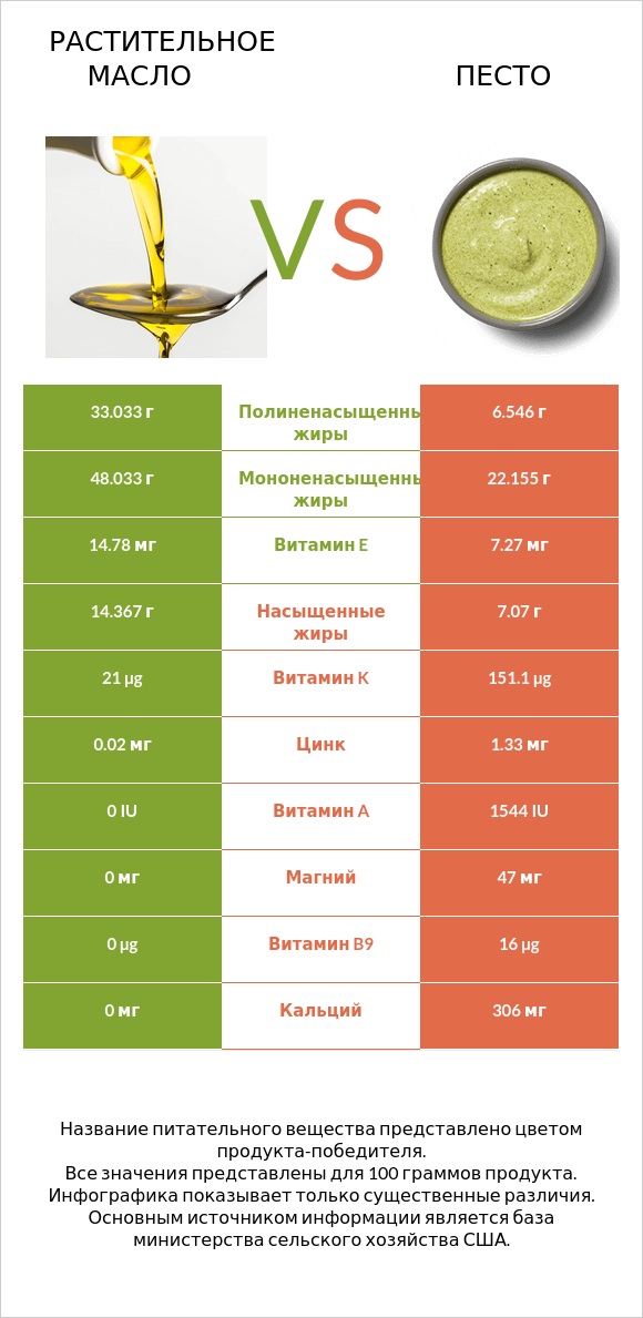 Растительное масло vs Песто infographic