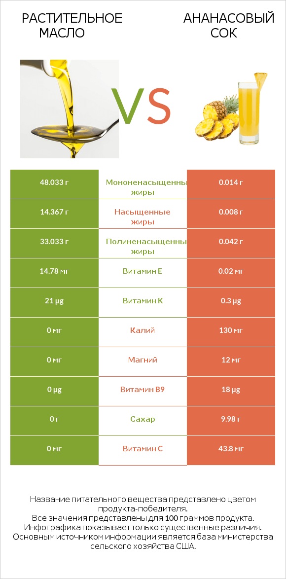 Растительное масло vs Ананасовый сок infographic