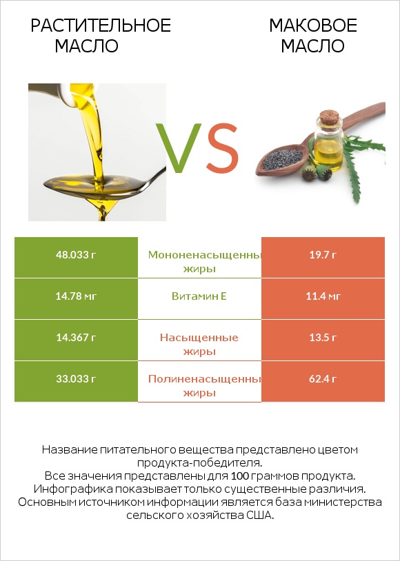 Растительное масло vs Маковое масло infographic