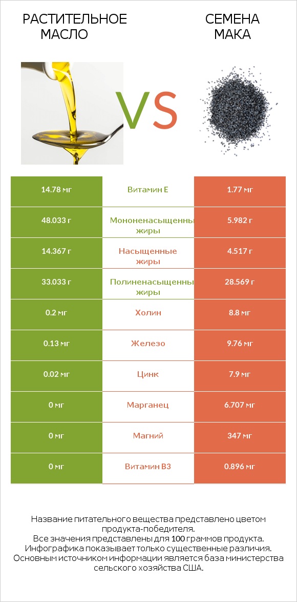 Растительное масло vs Семена мака infographic