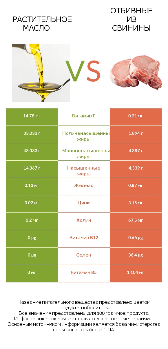 Растительное масло vs Отбивные из свинины infographic