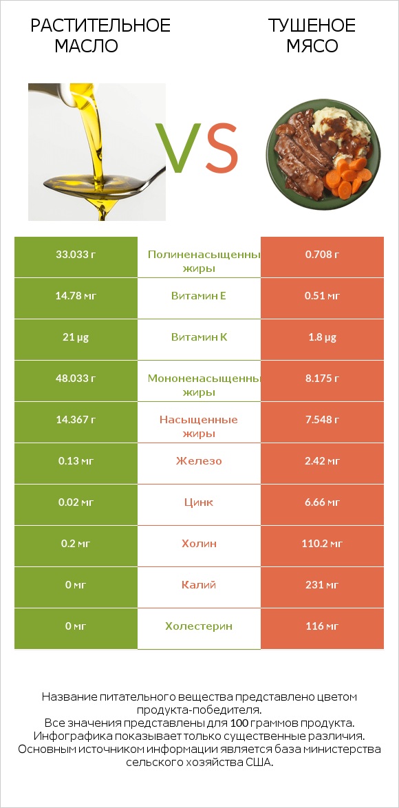 Растительное масло vs Тушеное мясо infographic