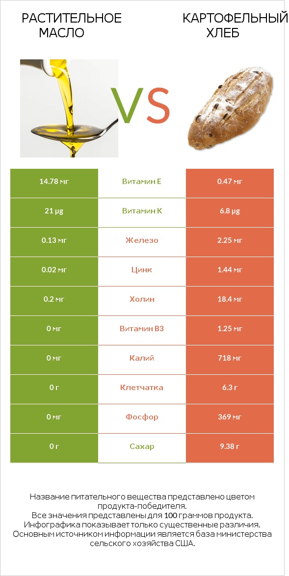 Растительное масло vs Картофельный хлеб infographic