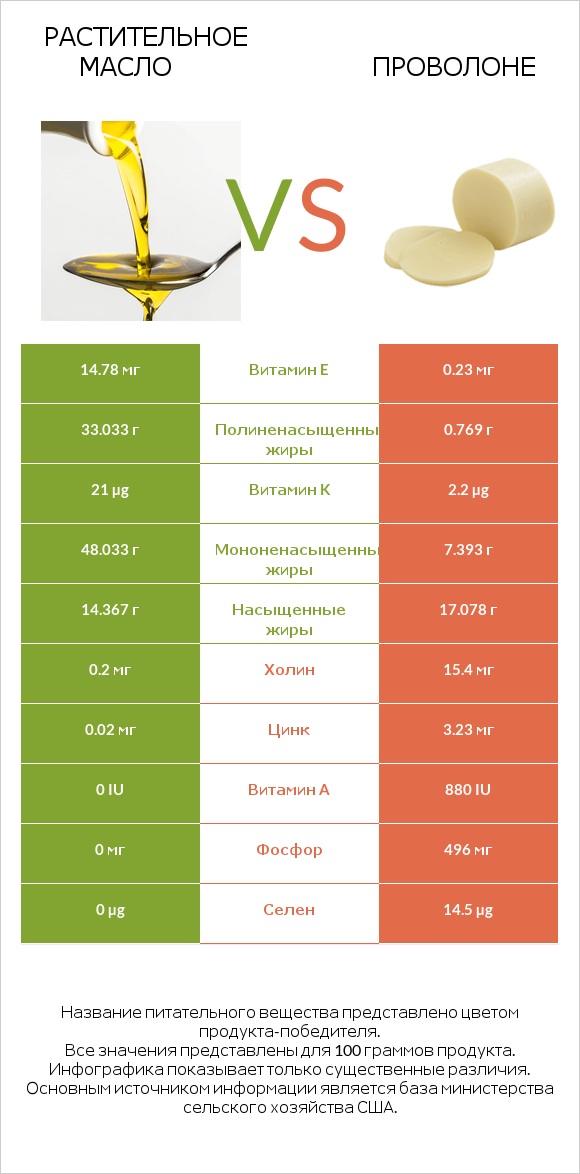 Растительное масло vs Проволоне infographic
