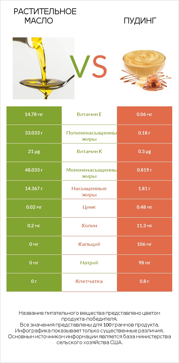 Растительное масло vs Пудинг infographic