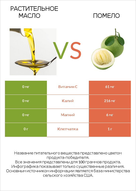 Растительное масло vs Помело infographic