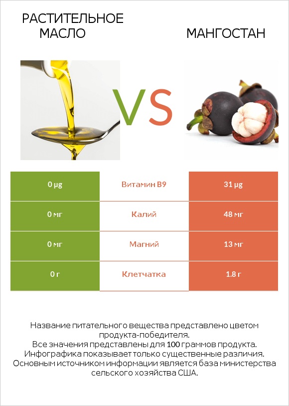 Растительное масло vs Мангостан infographic