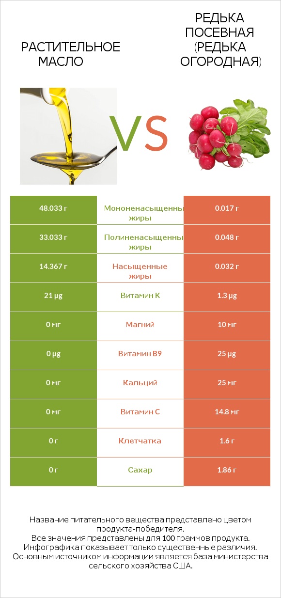 Растительное масло vs Редька посевная (Редька огородная) infographic