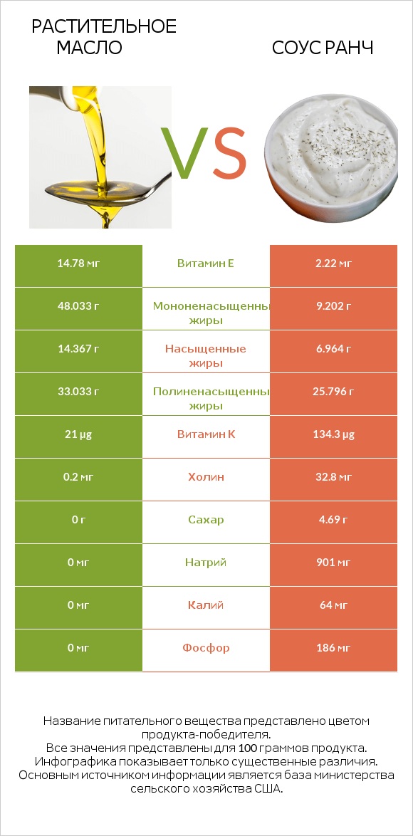 Растительное масло vs Соус ранч infographic