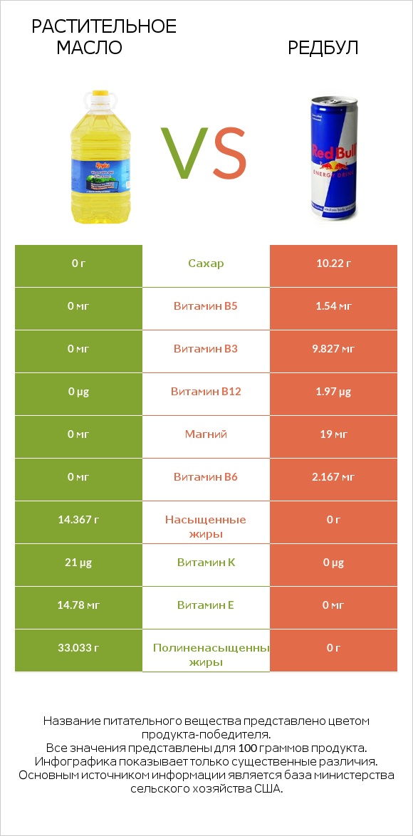 Растительное масло vs Редбул  infographic