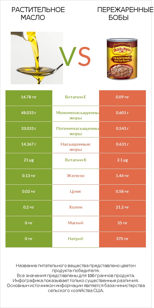 Растительное масло vs Пережаренные бобы infographic