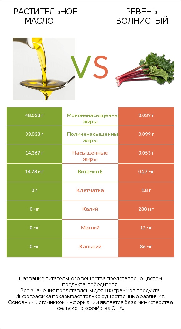 Растительное масло vs Ревень волнистый infographic