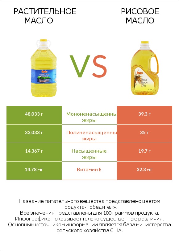 Растительное масло vs Рисовое масло infographic