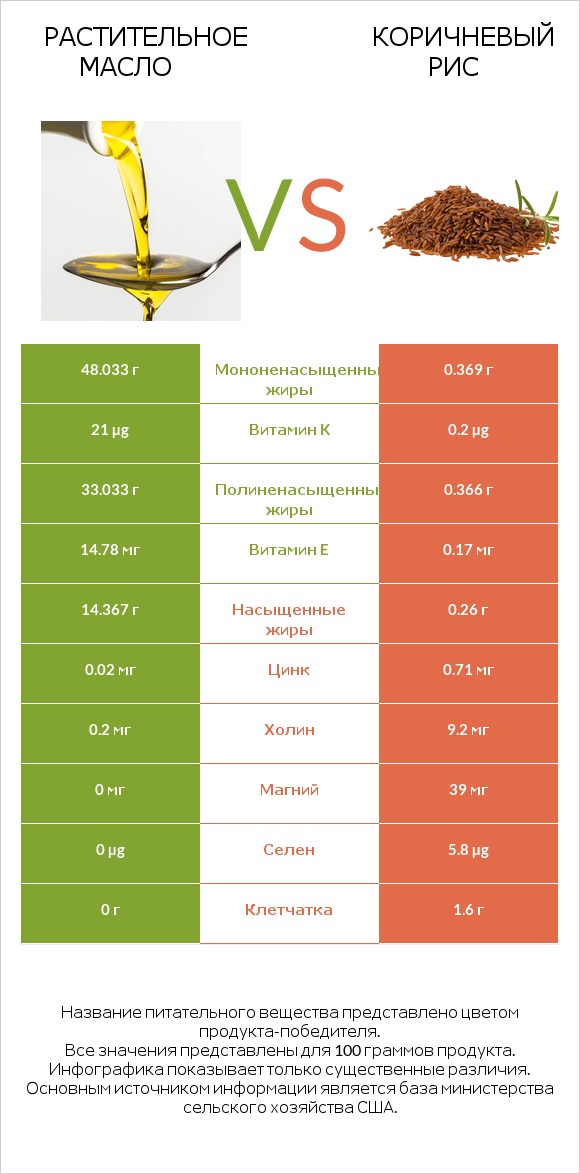 Растительное масло vs Коричневый рис infographic