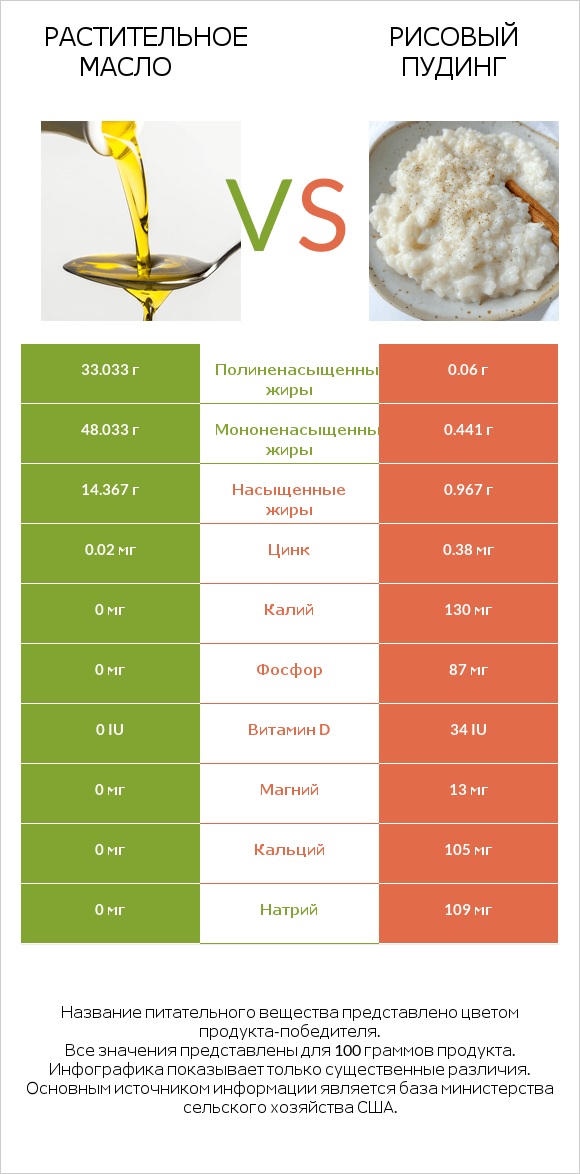 Растительное масло vs Рисовый пудинг infographic