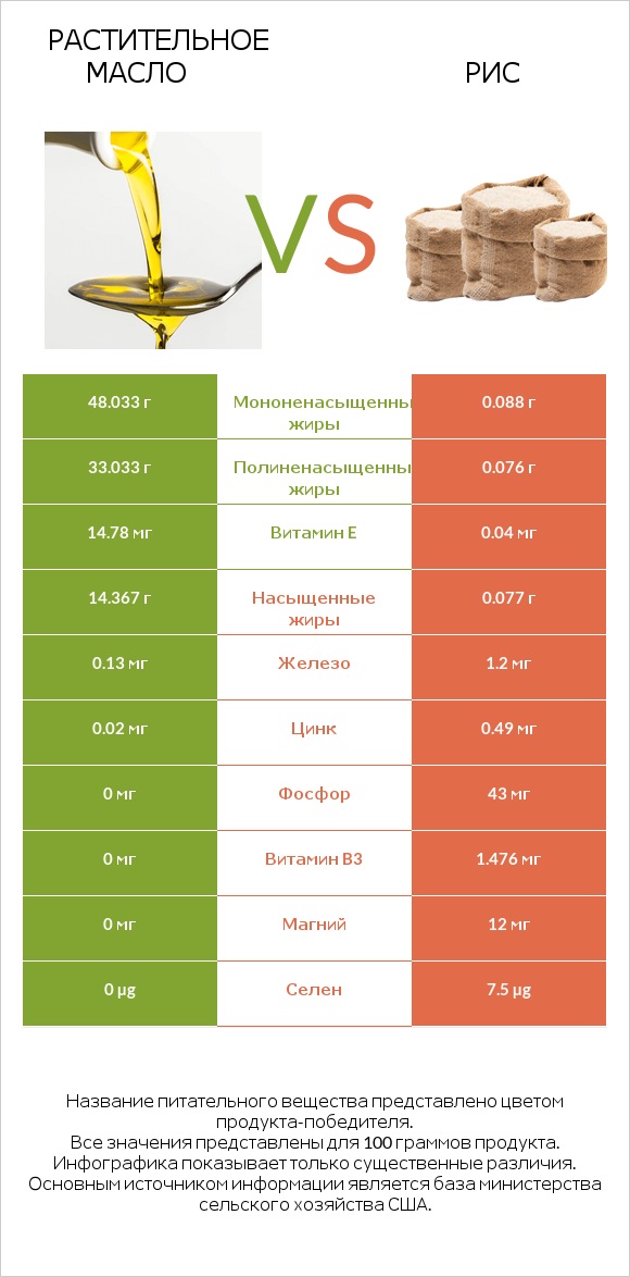 Растительное масло vs Рис infographic