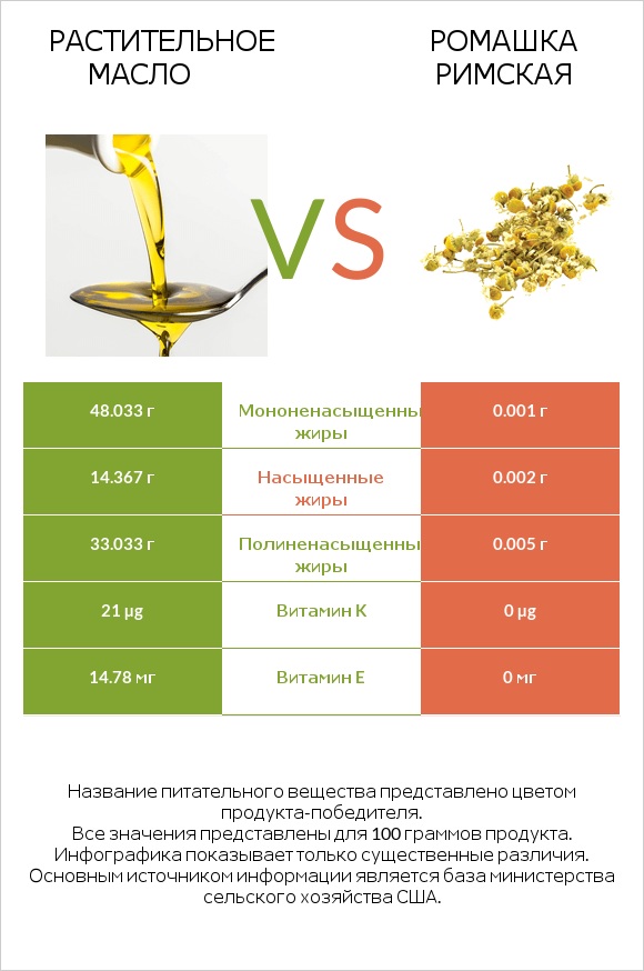 Растительное масло vs Ромашка римская infographic