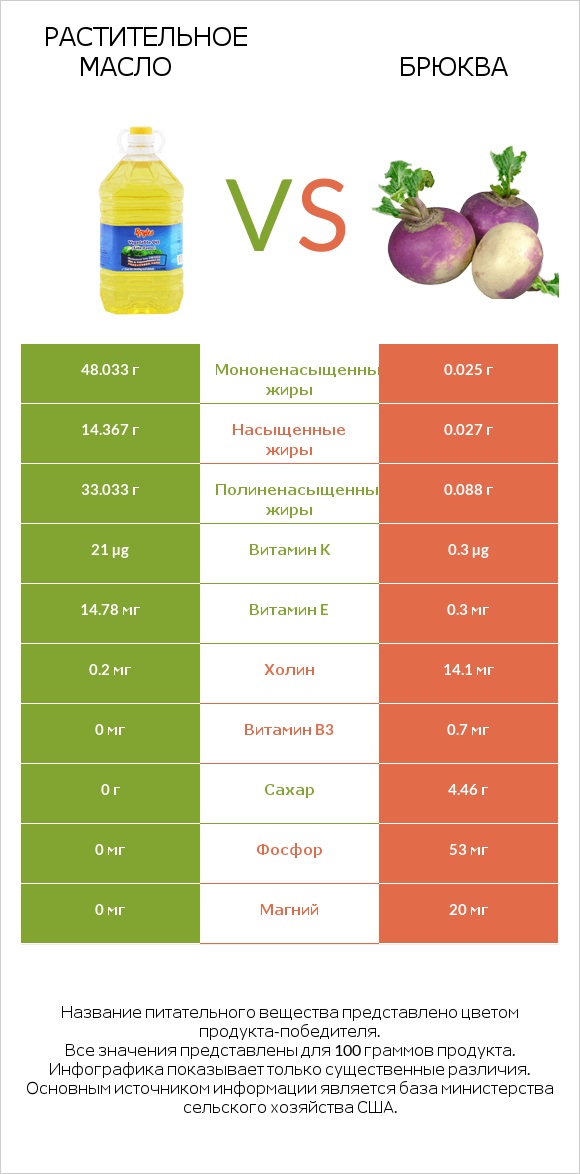 Растительное масло vs Брюква infographic