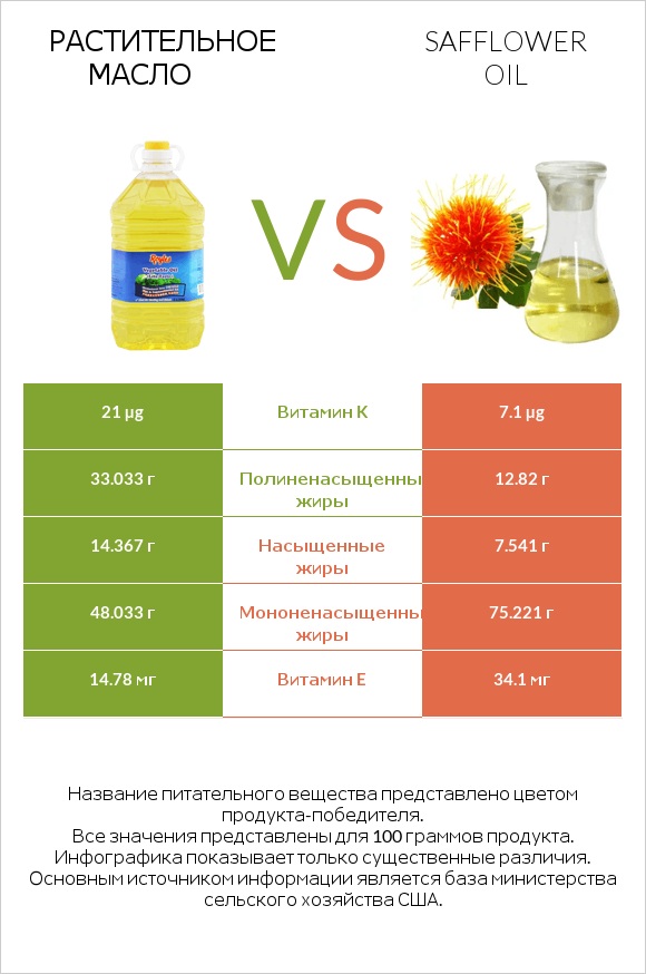Растительное масло vs Safflower oil infographic