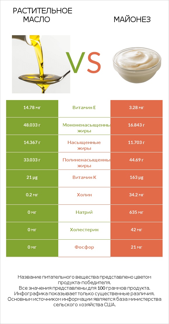 Растительное масло vs Майонез infographic