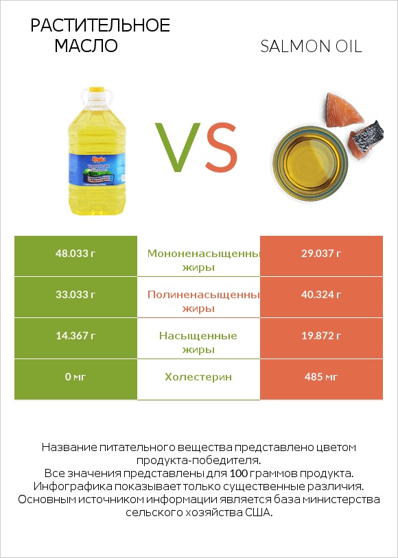 Растительное масло vs Salmon oil infographic