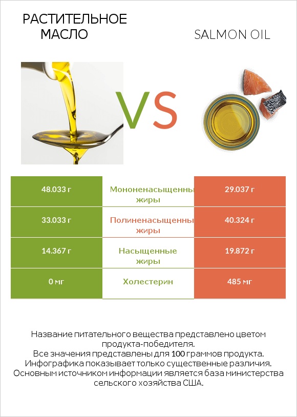 Растительное масло vs Salmon oil infographic