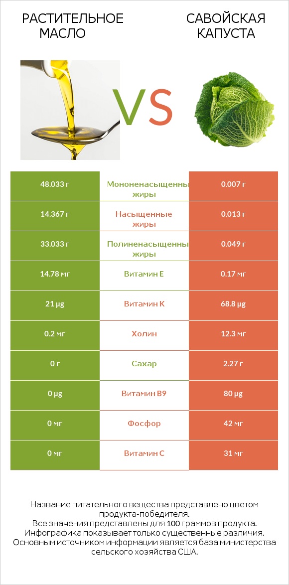 Растительное масло vs Савойская капуста infographic