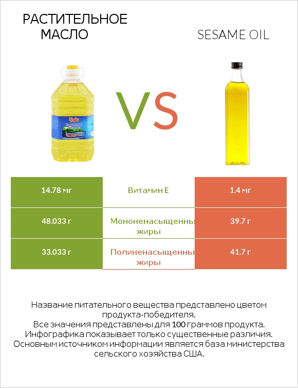 Растительное масло vs Sesame oil infographic