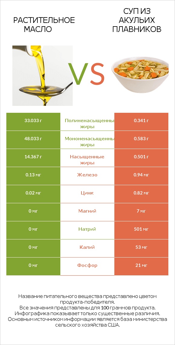 Растительное масло vs Суп из акульих плавников infographic