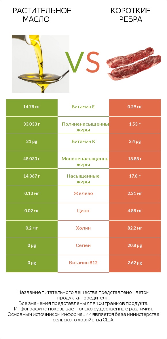 Растительное масло vs Короткие ребра infographic