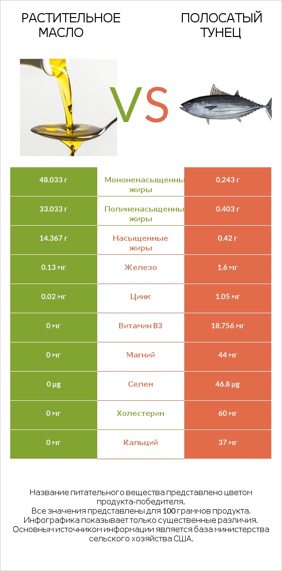 Растительное масло vs Полосатый тунец infographic
