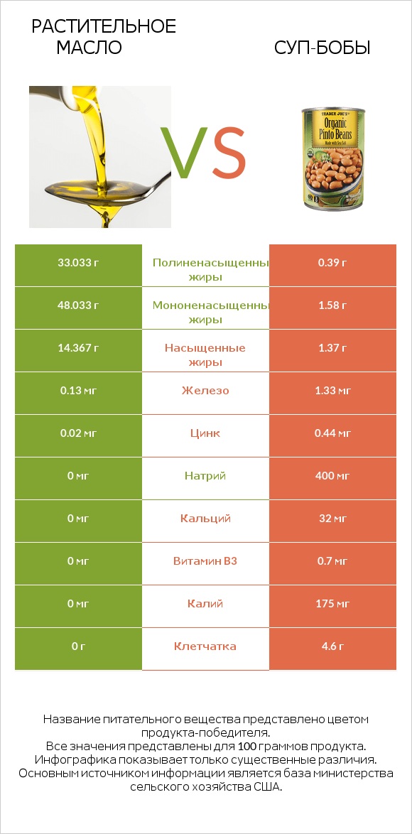 Растительное масло vs Суп-бобы infographic