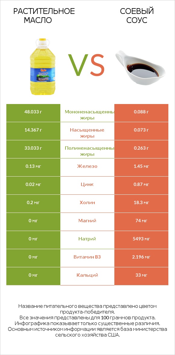 Растительное масло vs Соевый соус infographic