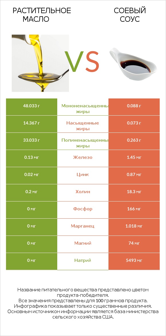 Растительное масло vs Соевый соус infographic